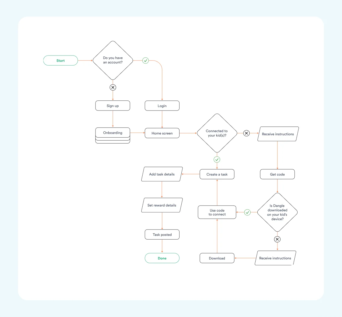 Dangle information architecture and app flow chart mapping key screens