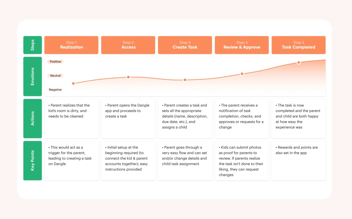 Dangle user journey map covering parent and child touchpoints