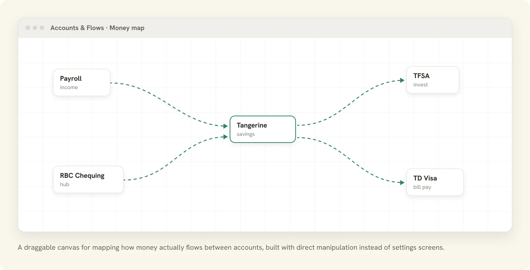 Draggable money map canvas showing how funds flow between accounts