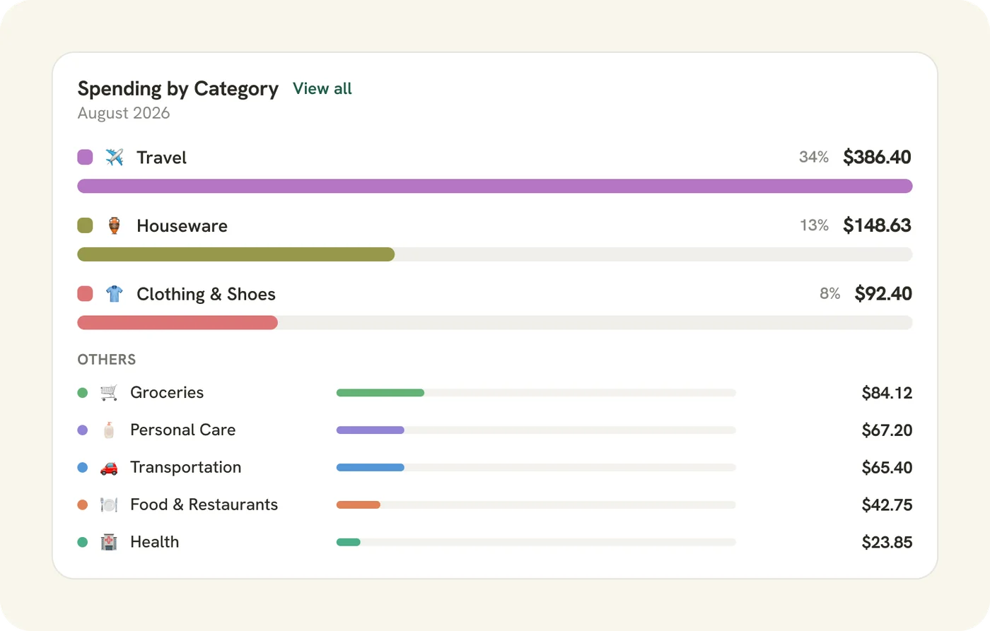 Spending by category widget with proportional bars and totals